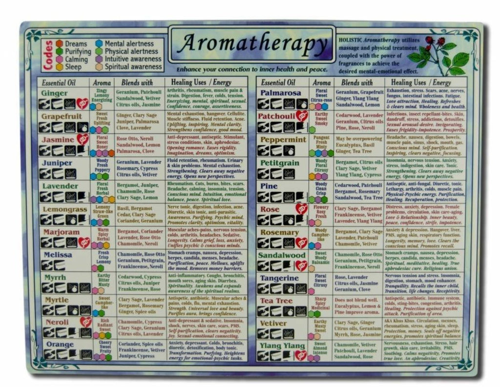 AROMATHERAPY ESSENTIAL OIL CHART