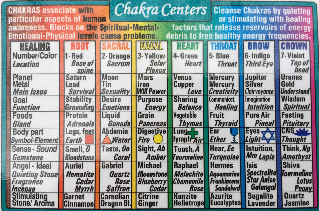 Chakra Energy Centers Wallet Chart