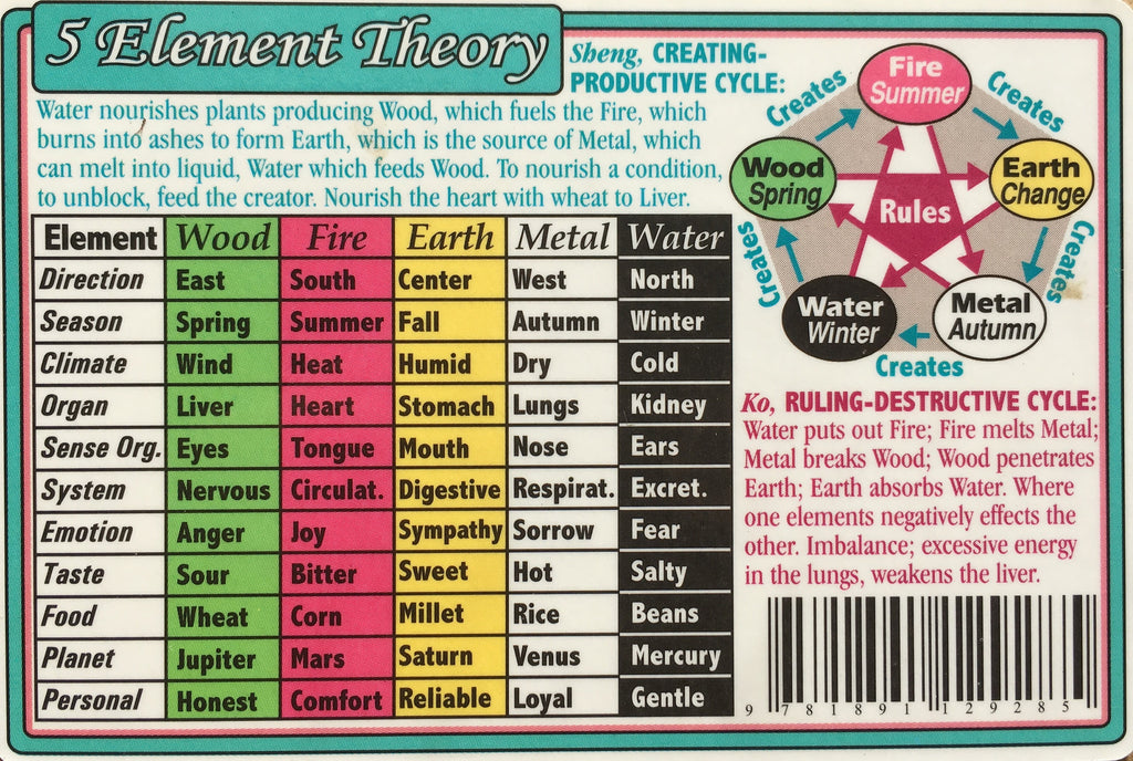 5 Element Theory Wallet Chart