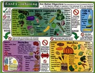 Food Combining Chart