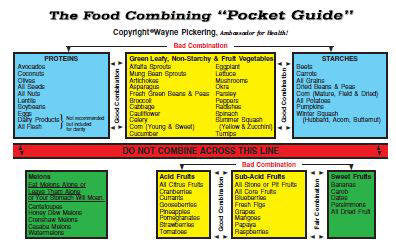 Food Combining Pocket Guide