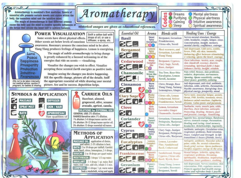 AROMATHERAPY ESSENTIAL OIL CHART