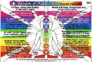 Rainbow Chakra Centers Chart (Inner Light)