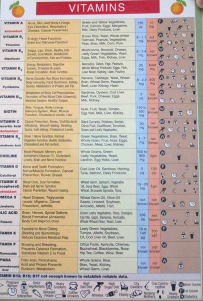 Mini Chart - Vitamins At A Glance