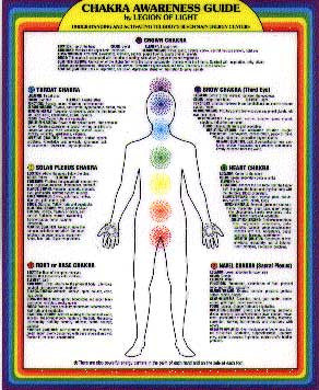 CHAKRA AWARENESS