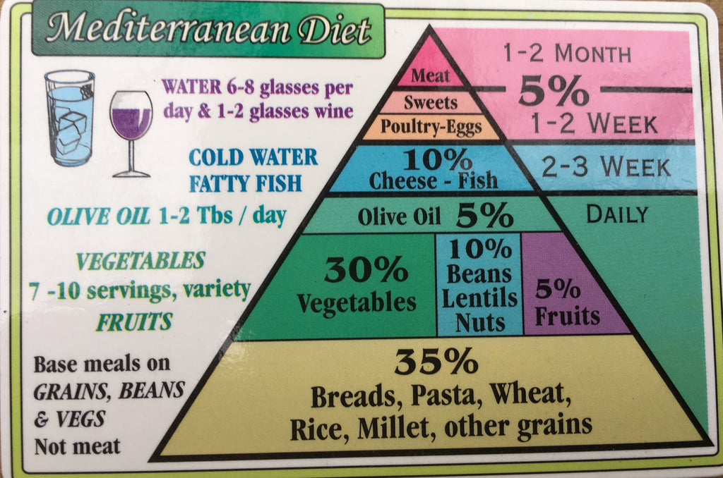 Mediterranean Diet Wallet Chart